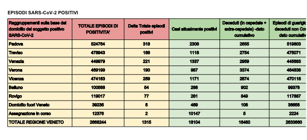 COVID VENETO – Ieri 1.315 nuovi casi e 21 decessi
