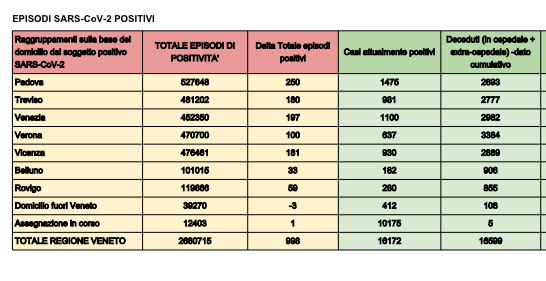 COVID VENETO – Ieri 998 nuovi casi e 4 vittime
