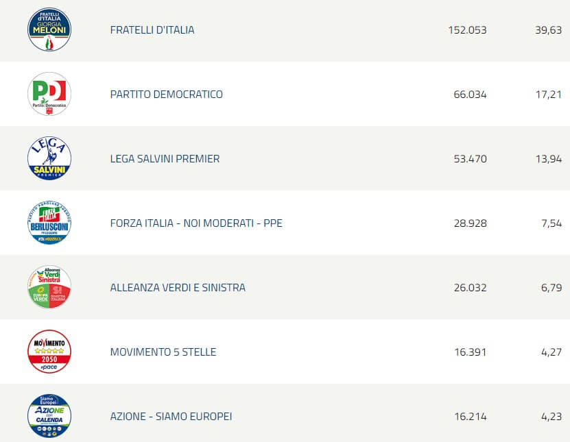 Europee – I risultati a Vicenza: FdI al 40%, gli altri tutti male tranne Alleanza Verdi Sinistra